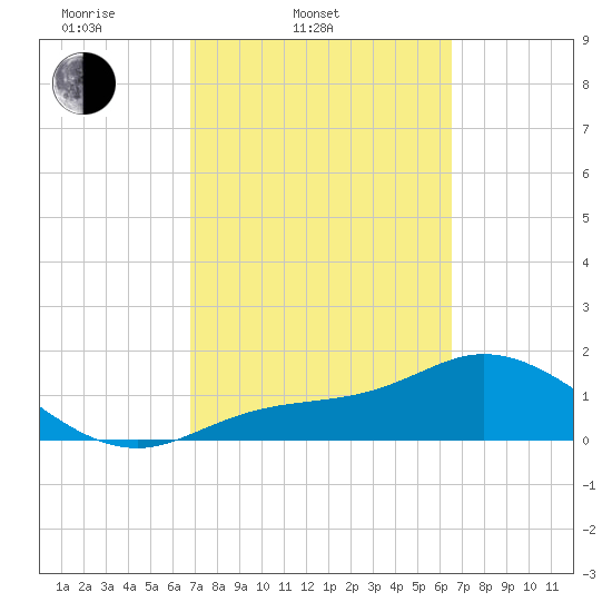 Shell Point tide chart for Sunday, March 3, 2024