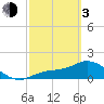 Shell Point tide chart for Sunday, March 3, 2024