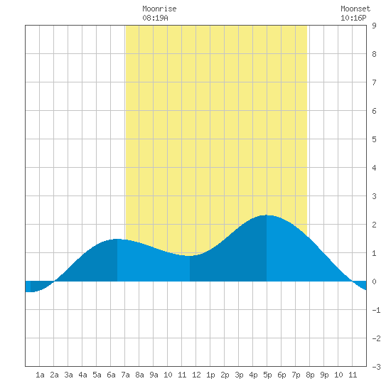 Shell Point tide chart for Wednesday, April 10, 2024