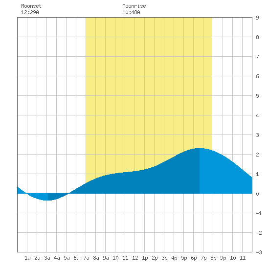 Shell Point tide chart for Saturday, April 13, 2024