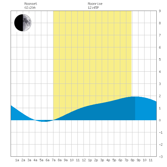 Shell Point tide chart for Monday, April 15, 2024