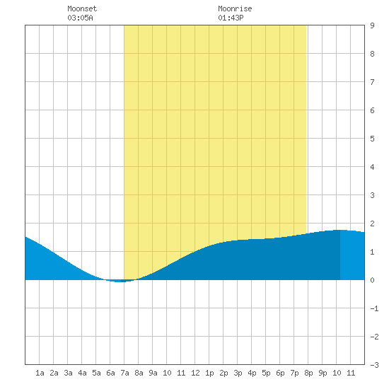 Shell Point tide chart for Tuesday, April 16, 2024