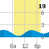Shell Point tide chart for Friday, April 19, 2024