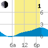 Shell Point tide chart for Monday, April 1, 2024