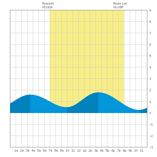 Shell Point tide chart for Sunday, April 21, 2024