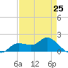 Shell Point tide chart for Thursday, April 25, 2024