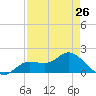 Shell Point tide chart for Friday, April 26, 2024