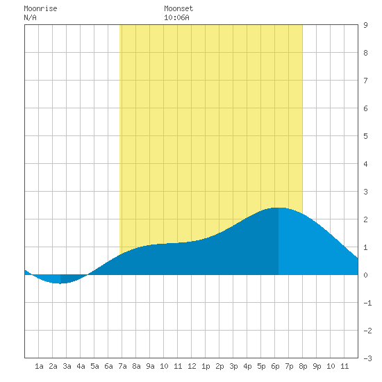 Shell Point tide chart for Sunday, April 28, 2024