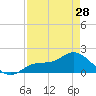 Shell Point tide chart for Sunday, April 28, 2024