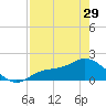 Shell Point tide chart for Monday, April 29, 2024