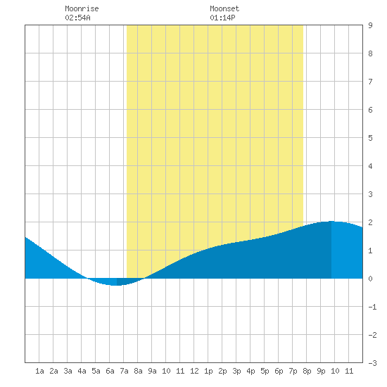 Shell Point tide chart for Tuesday, April 2, 2024
