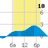 Shell Point tide chart for Friday, May 10, 2024
