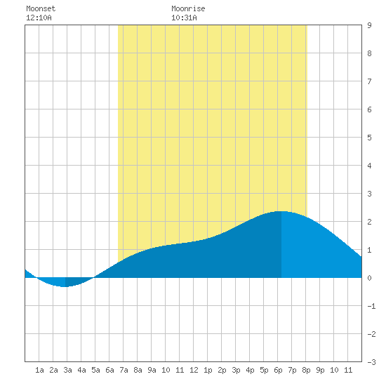 Shell Point tide chart for Sunday, May 12, 2024
