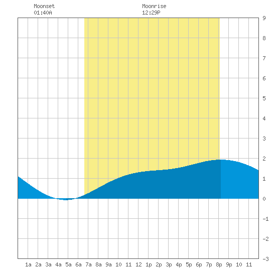 Shell Point tide chart for Tuesday, May 14, 2024