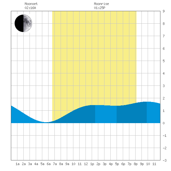 Shell Point tide chart for Wednesday, May 15, 2024