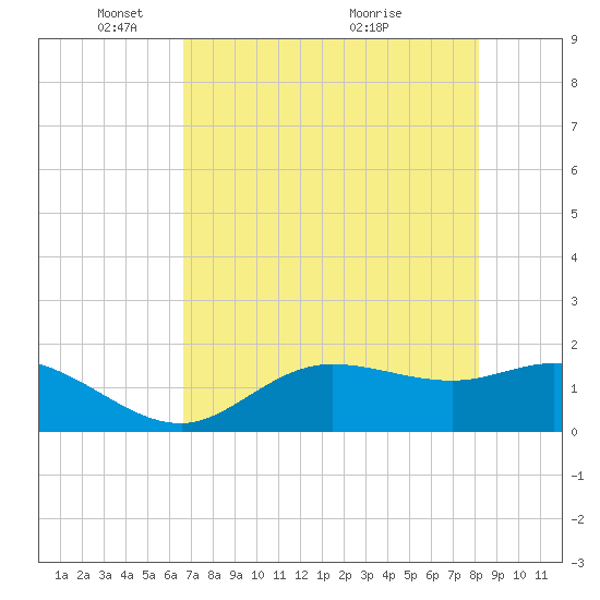 Shell Point tide chart for Thursday, May 16, 2024