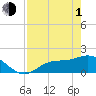 Shell Point tide chart for Wednesday, May 1, 2024