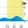 Shell Point tide chart for Monday, May 20, 2024