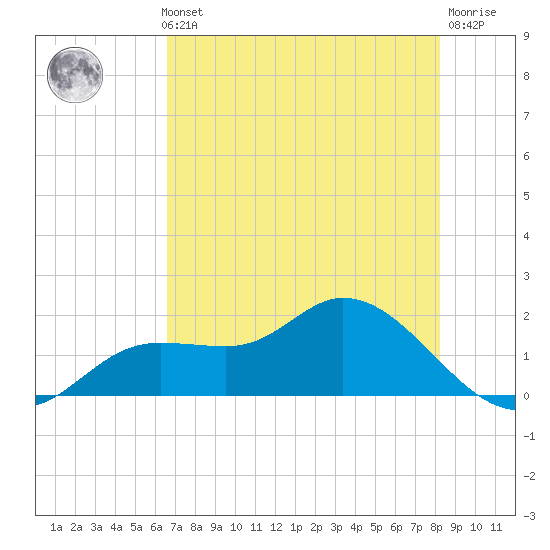 Shell Point tide chart for Thursday, May 23, 2024