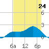 Shell Point tide chart for Friday, May 24, 2024