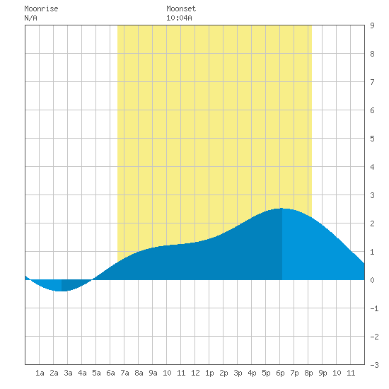Shell Point tide chart for Monday, May 27, 2024