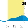 Shell Point tide chart for Tuesday, May 28, 2024