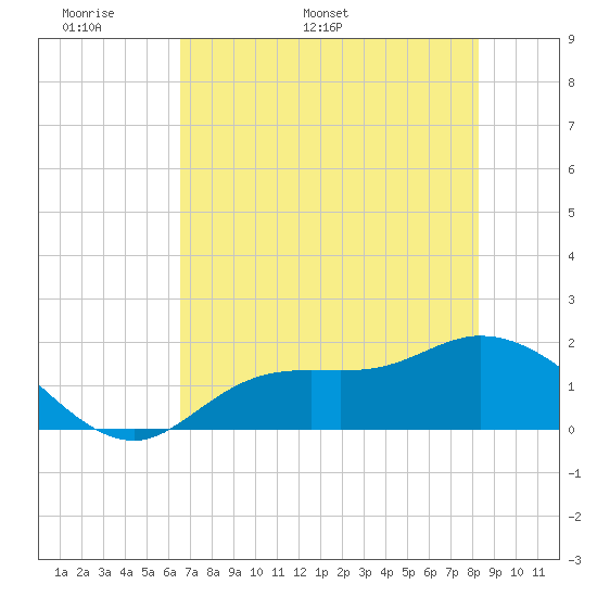 Shell Point tide chart for Wednesday, May 29, 2024