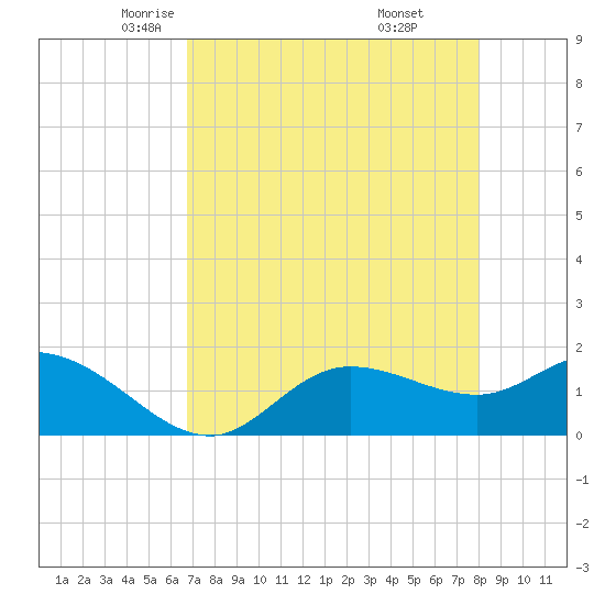 Shell Point tide chart for Friday, May 3, 2024