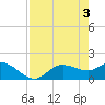 Shell Point tide chart for Friday, May 3, 2024