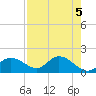 Shell Point tide chart for Sunday, May 5, 2024