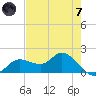 Shell Point tide chart for Tuesday, May 7, 2024
