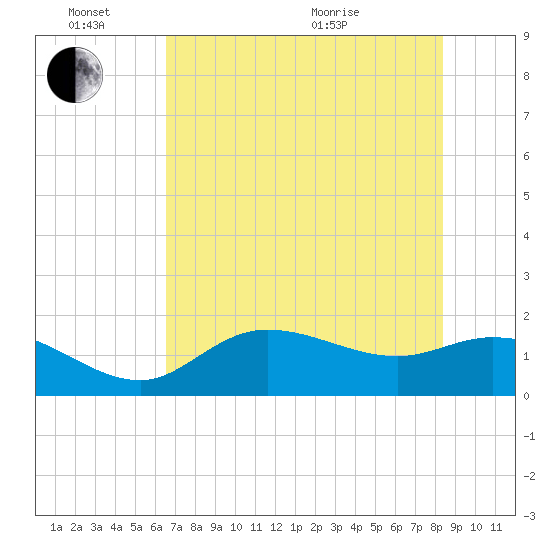 Shell Point tide chart for Friday, June 14, 2024