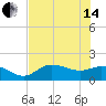 Shell Point tide chart for Friday, June 14, 2024