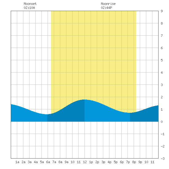 Shell Point tide chart for Saturday, June 15, 2024