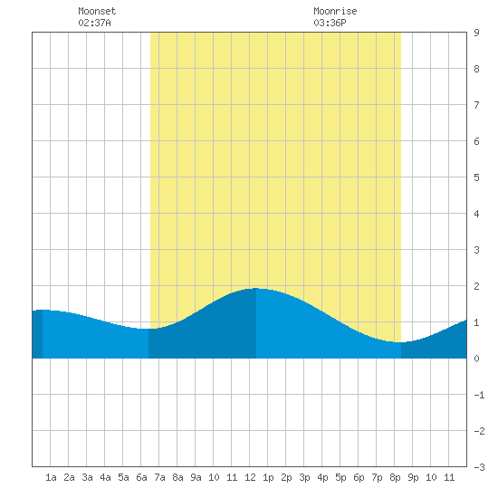 Shell Point tide chart for Sunday, June 16, 2024