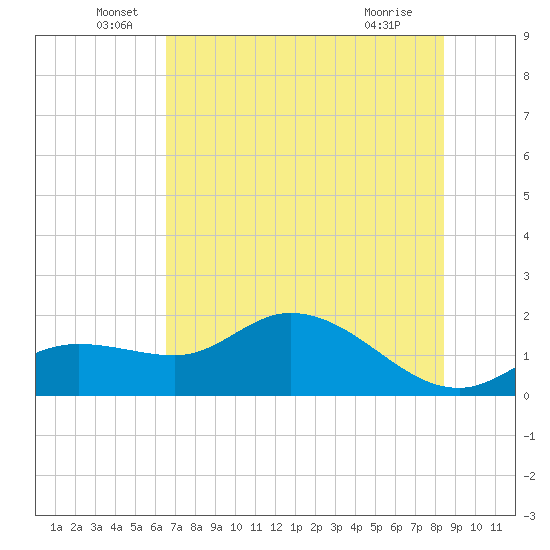 Shell Point tide chart for Monday, June 17, 2024