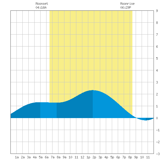 Shell Point tide chart for Wednesday, June 19, 2024