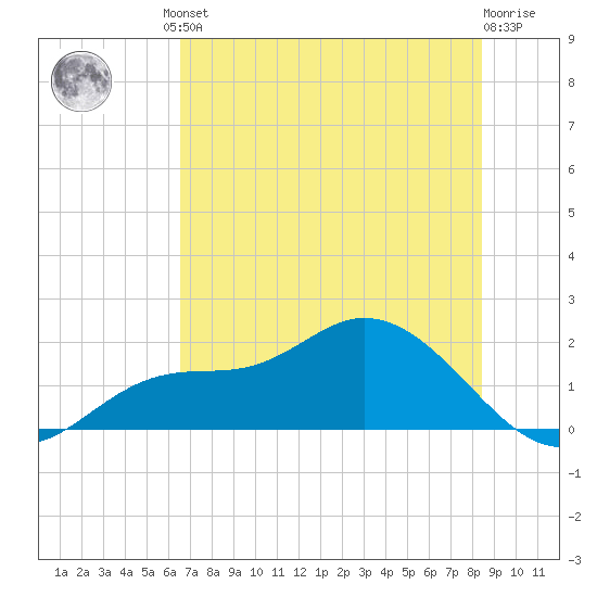 Shell Point tide chart for Friday, June 21, 2024