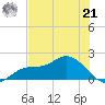 Shell Point tide chart for Friday, June 21, 2024
