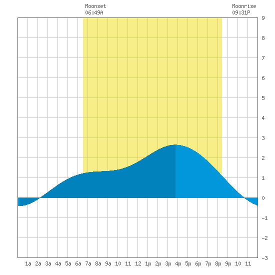 Shell Point tide chart for Saturday, June 22, 2024