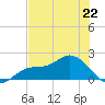 Shell Point tide chart for Saturday, June 22, 2024