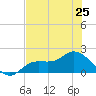 Shell Point tide chart for Tuesday, June 25, 2024
