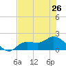 Shell Point tide chart for Wednesday, June 26, 2024
