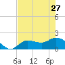 Shell Point tide chart for Thursday, June 27, 2024