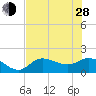 Shell Point tide chart for Friday, June 28, 2024