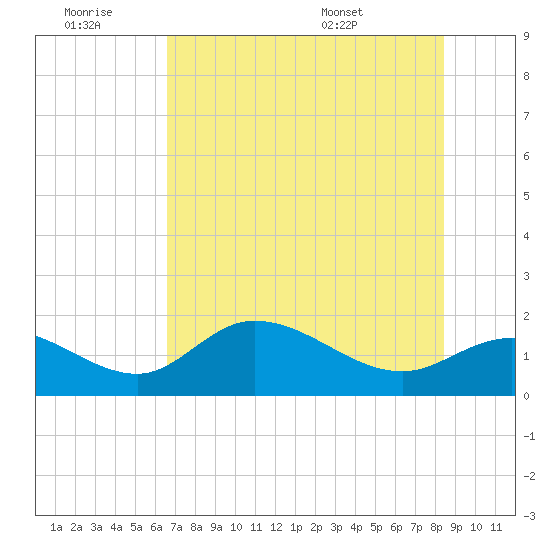 Shell Point tide chart for Saturday, June 29, 2024