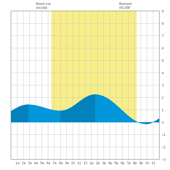 Shell Point tide chart for Monday, June 3, 2024