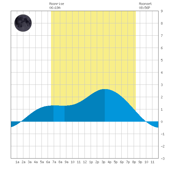 Shell Point tide chart for Thursday, June 6, 2024