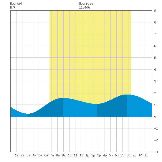 Shell Point tide chart for Thursday, July 11, 2024