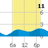 Shell Point tide chart for Thursday, July 11, 2024